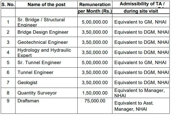 Salary for NHAI Recruitment 2024