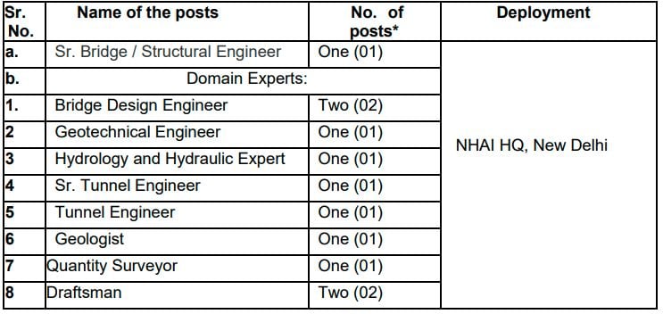 Post Name and Vacancies for NHAI Recruitment 2024