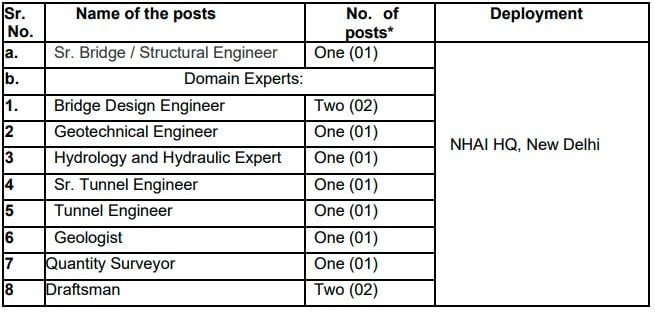 Post Name and Vacancies for NHAI Recruitment 2024