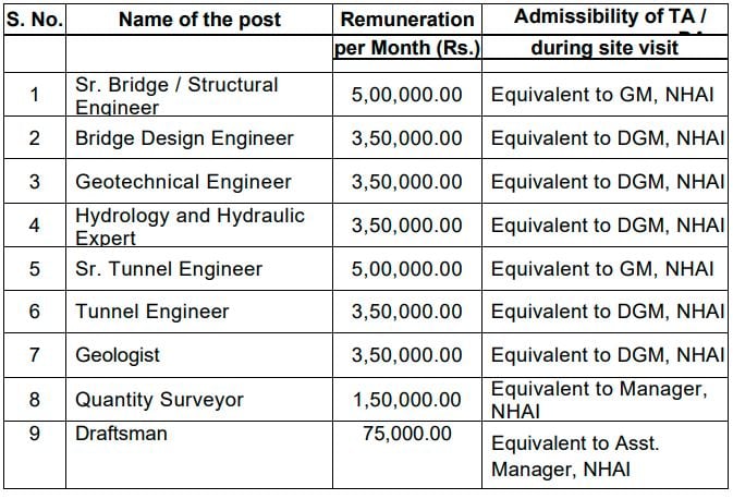 Salary for NHAI Recruitment 2024