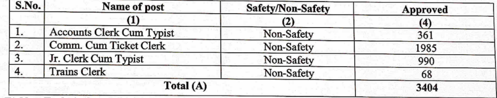  Post Name and Vacancies for Ministry of Railways Recruitment 2024