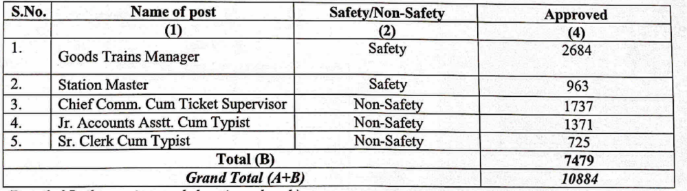  Post Name and Vacancies for Ministry of Railways Recruitment 2024