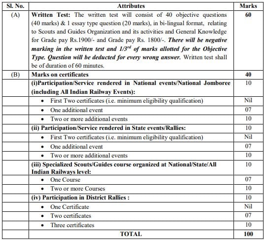 Selection Procedure for Southern Eastern Railway Recruitment 2024