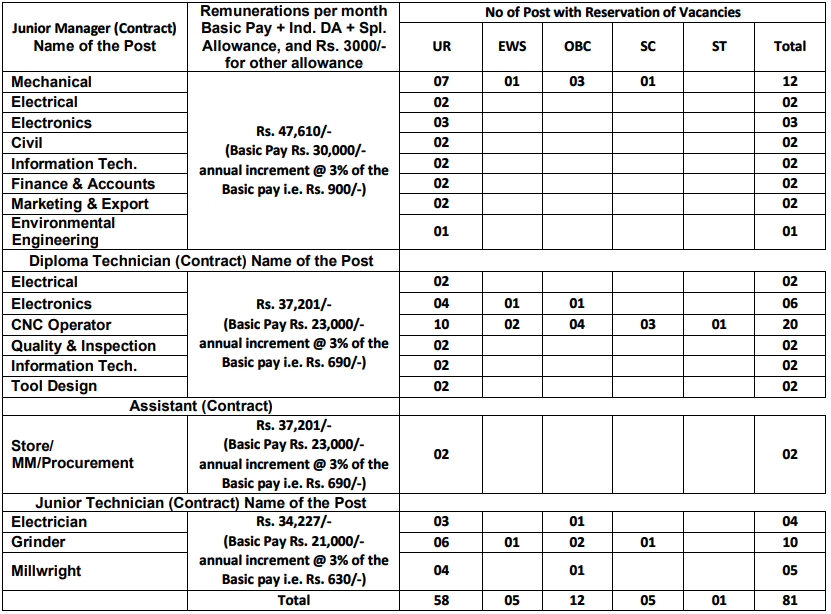 Post Name and Vacancies for AVNL Recruitment 2024