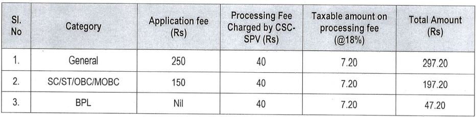 Application Fee for APSC Recruitment 2024