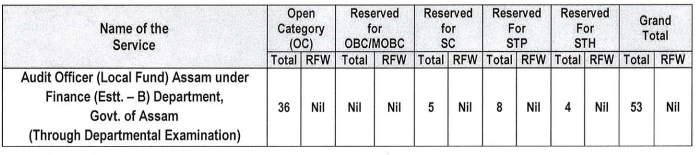 Post Name and Vacancies for Assam Public Service Commission Recruitment 2024