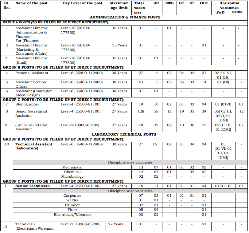 Post Name and Vacancies for BIS Recruitment 2024