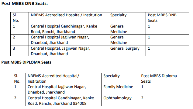 Post Name and Vacancies for Coal India Recruitment 2024