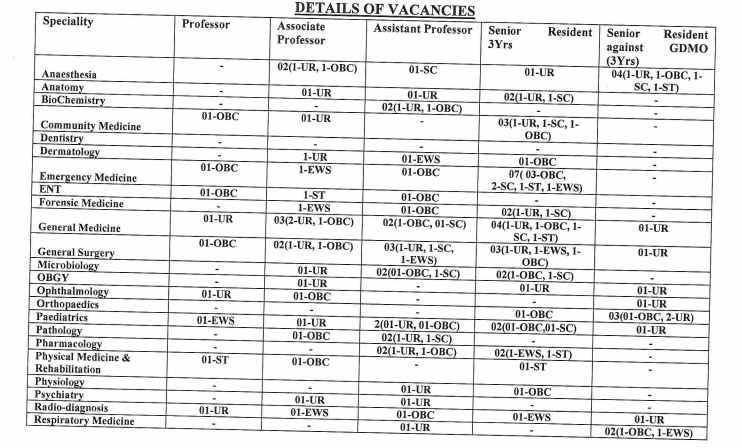 Post Name and Vacancies for Employees State Insurance Cooperation Recruitment 2024