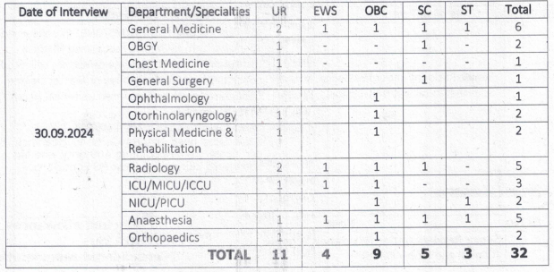 Post Name and Vacancies for ESIC Recruitment 2024