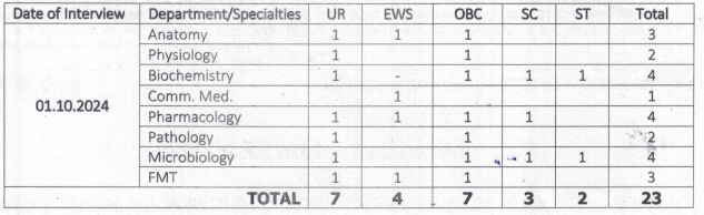 Post Name and Vacancies for ESIC Recruitment 2024