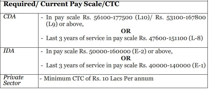 Monthly Salary for NCRTC Recruitment 2024