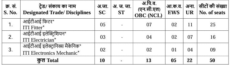 Post Name and Vacancies for NPCIL Recruitment 2024