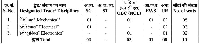 Post Name and Vacancies for NPCIL Recruitment 2024