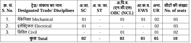 Post Name and Vacancies for NPCIL Recruitment 2024