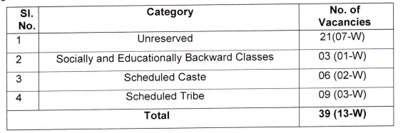 Post Name and Vacancies for OPSC Recruitment 2024