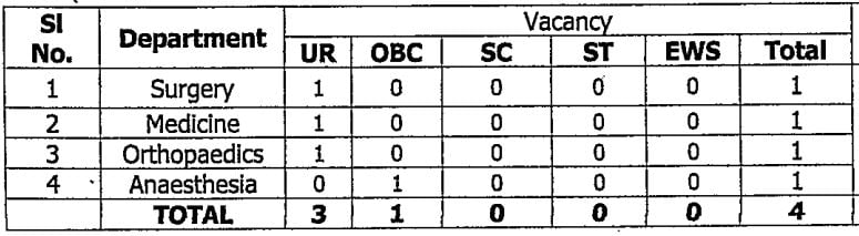 Post Name and Vacancies ESIC Recruitment 2024