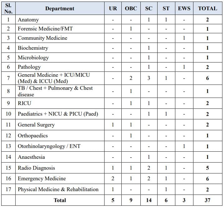 Post Name and Vacancies ESIC Recruitment 2024