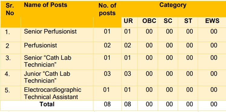 Post Name and Vacancies for AIIMS Bathinda Recruitment 2024