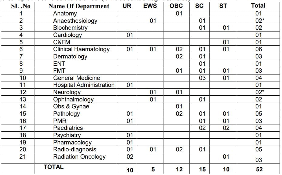 Post Name and Vacancies for AIIMS Patna Recruitment 2024