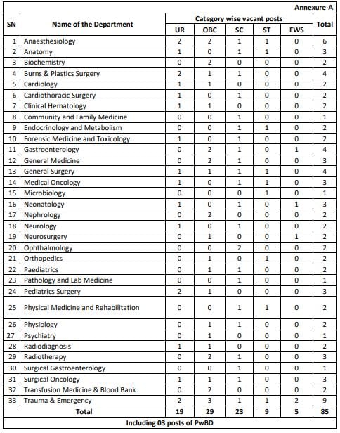 Post Name and Vacancies for AIIMS Raipur Recruitment 2024