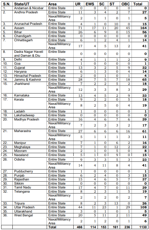 Post Name and Vacancies for CISF Recruitment 2024