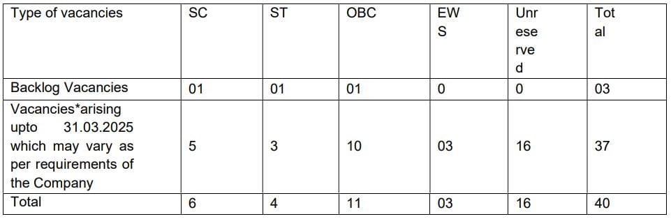 Post Name and Vacancies for ECGC Recruitment 2024