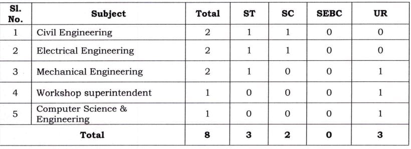 Post Name and Vacancies for OPSC Recruitment 2024