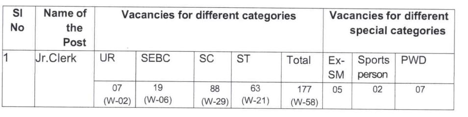 Post Name and Vacancies for Odisha Police Recruitment 2024