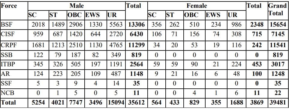 Post Name and Vacancies for SSC GD Constable Recruitment 2025