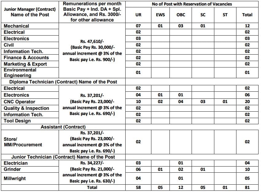 Post Name and Vacancis for AVNL Recruitment 2024