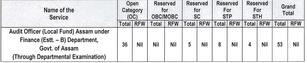 Post Name and seats for APSC Recruitment 2024