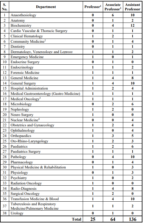 Posts Name and Vacancies for DrRMLIMS Recruitment 2024