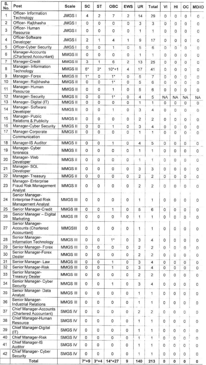 Post Name and Vacancies for Punjab and Sind Bank Recruitment 2024