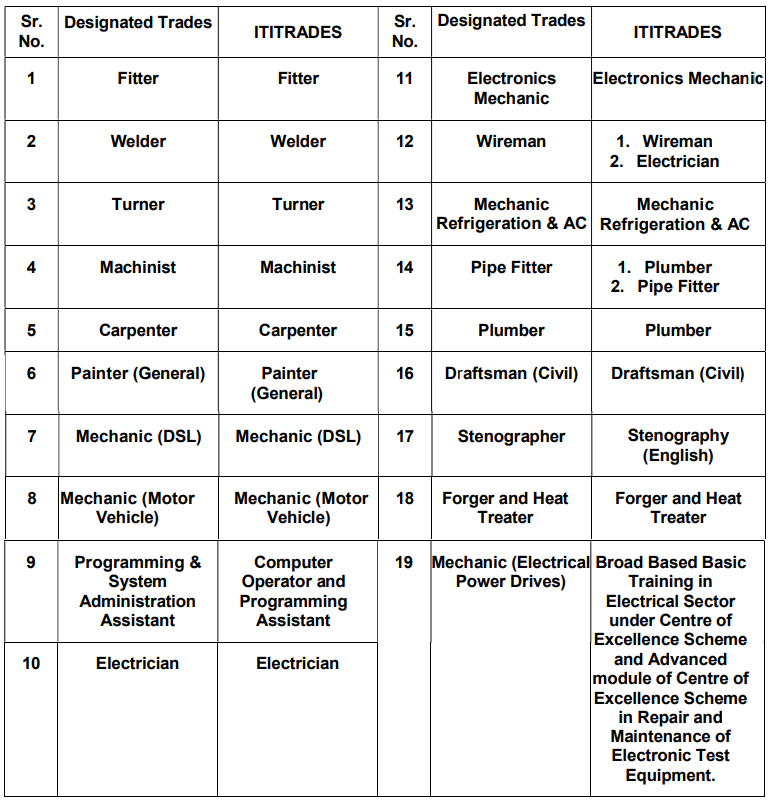 Qualification for RRC Western Railway Recruitment 2024