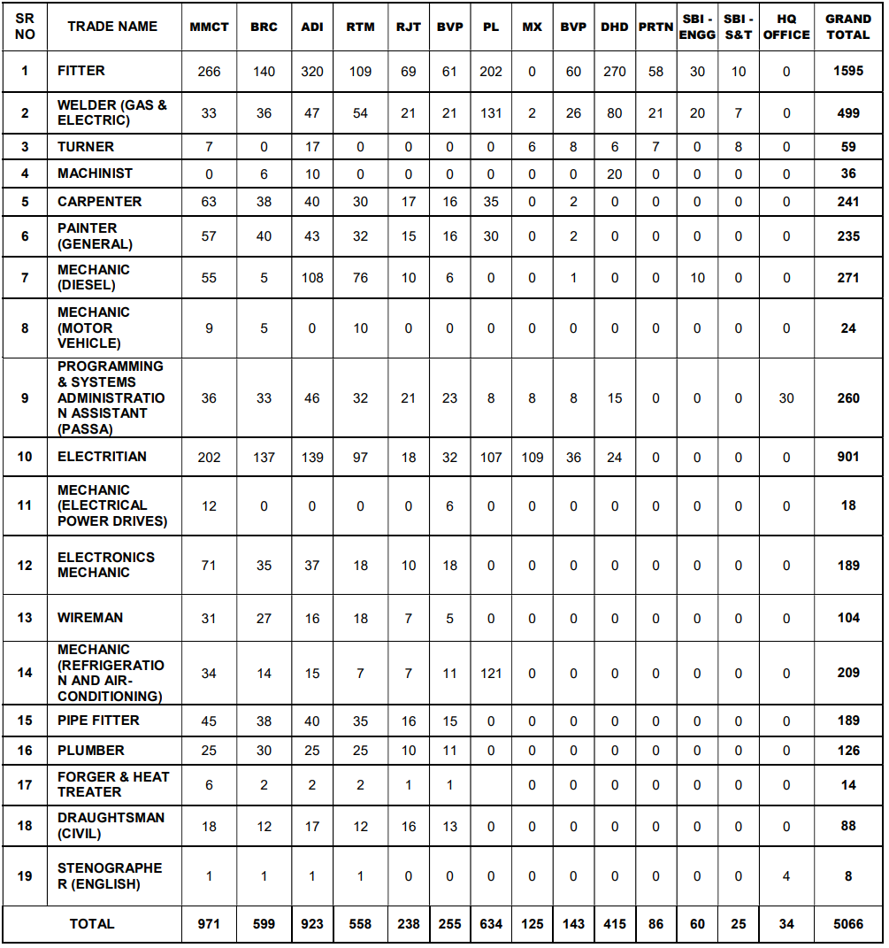 Post Name and Vacancies for RRC Western Railway Recruitment 2024