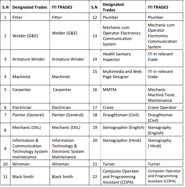 Qualifications for RRC Recruitment 2024