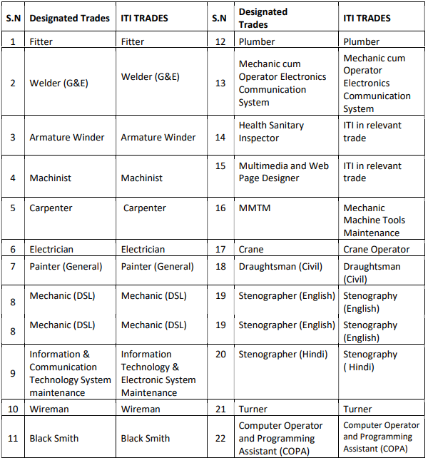 Qualifications for RRC Recruitment 2024