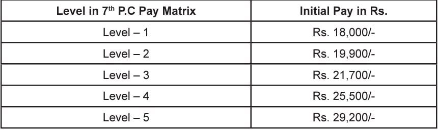 Salary for Southern Railway Recruitment 2024