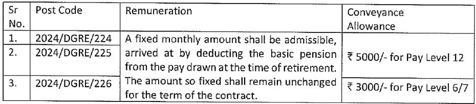 Remuneration 1 for DRDO Recruitment 2024