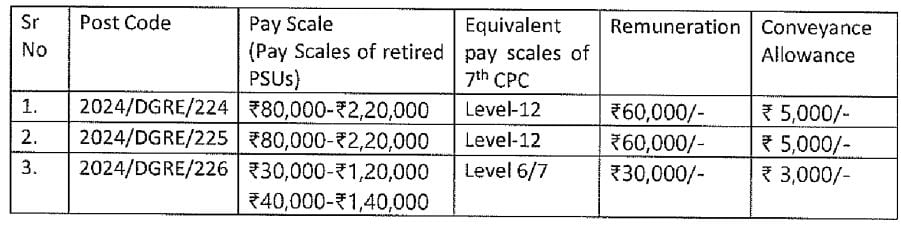 Remuneration 2 for DRDO Recruitment 2024