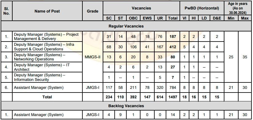 Post Name and Vacancies for State Bank of India Recruitment 2024