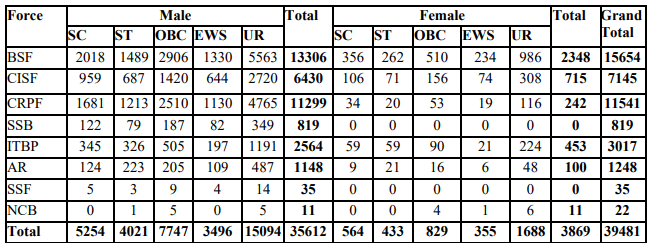 Post Name and Vacancies for SSC Recruitment 2024