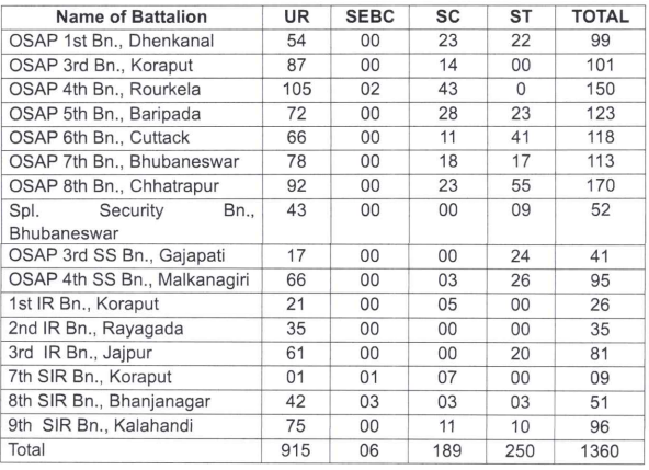 Post Name and Vacancies for Odisha Police Recruitment 2024