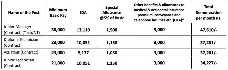 Salary for AVNL Recruitment 2024