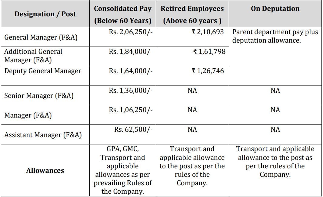 Salary for BMRCL Recruitment 2024