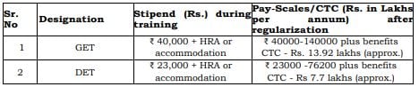 Salary for HURL Recruitment 2024