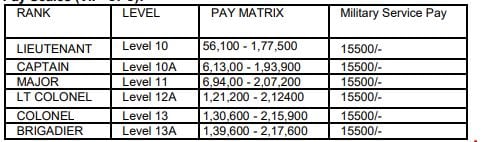 Salary for Indian Army Recruitment 2024