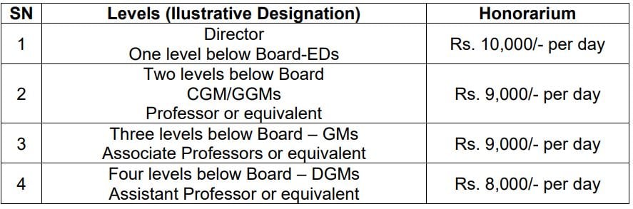 Salary for Oil India Recruitment 2024