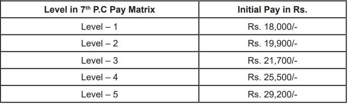 Salary for RRC Recruitment 2024